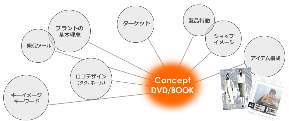 コンセプトメイキング