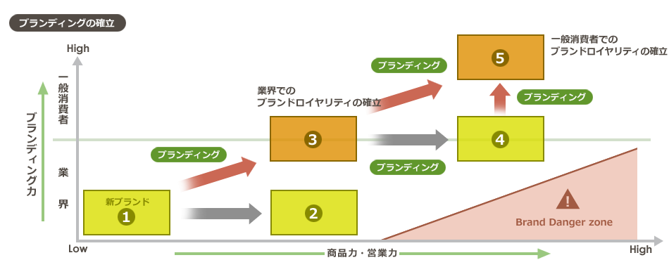 コンセプトメイキング